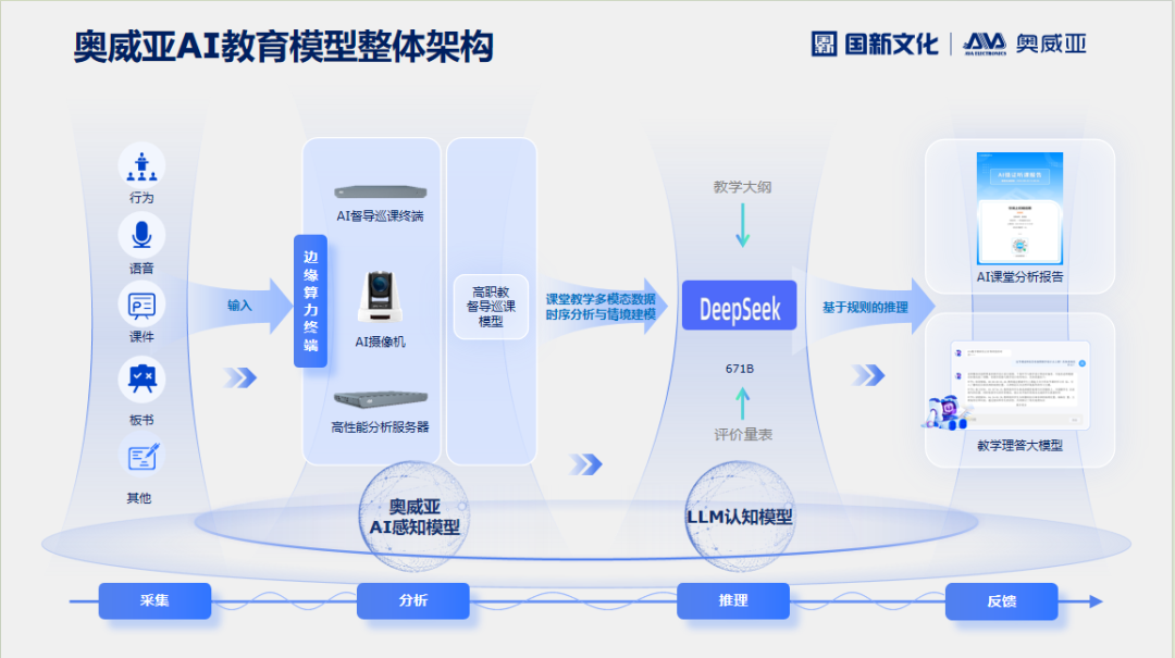 奧威亞AI×DeepSeek：創(chuàng)建數(shù)字化教學(xué)新場(chǎng)景，構(gòu)建質(zhì)量保障新機(jī)制