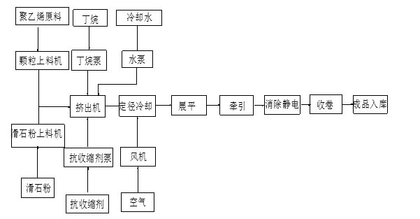 珍珠棉發泡機生產珍珠棉的工藝流程