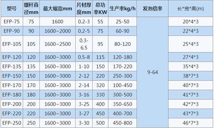 EPE珍珠棉發泡機性能參數